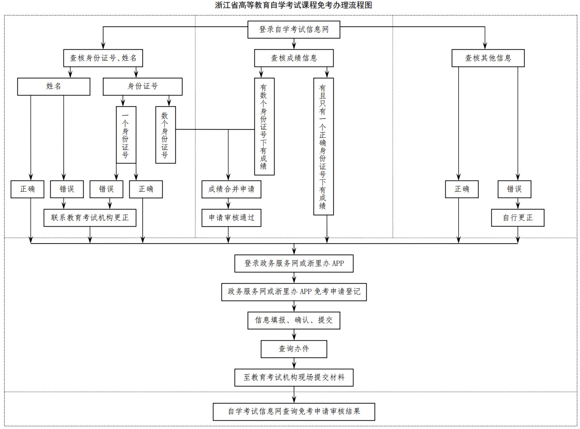 浙江省高等教育自學(xué)考試課程免考辦理流程圖.jpg